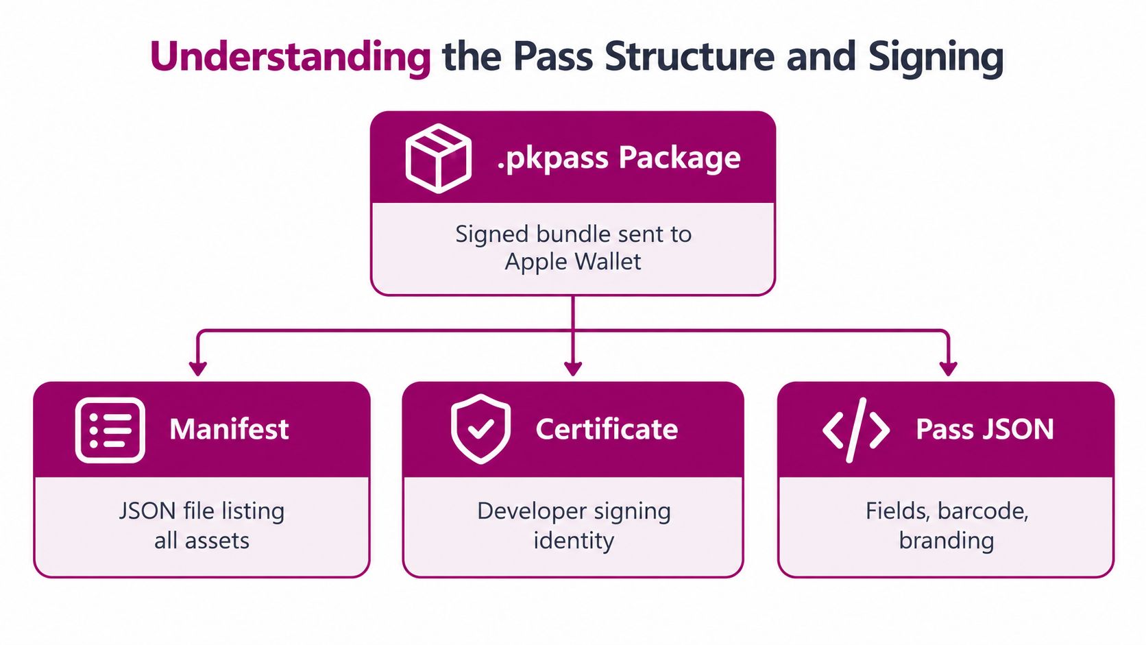 A diagram illustrating the components of an Apple Wallet .pkpass package including manifest, certificate, and JSON.