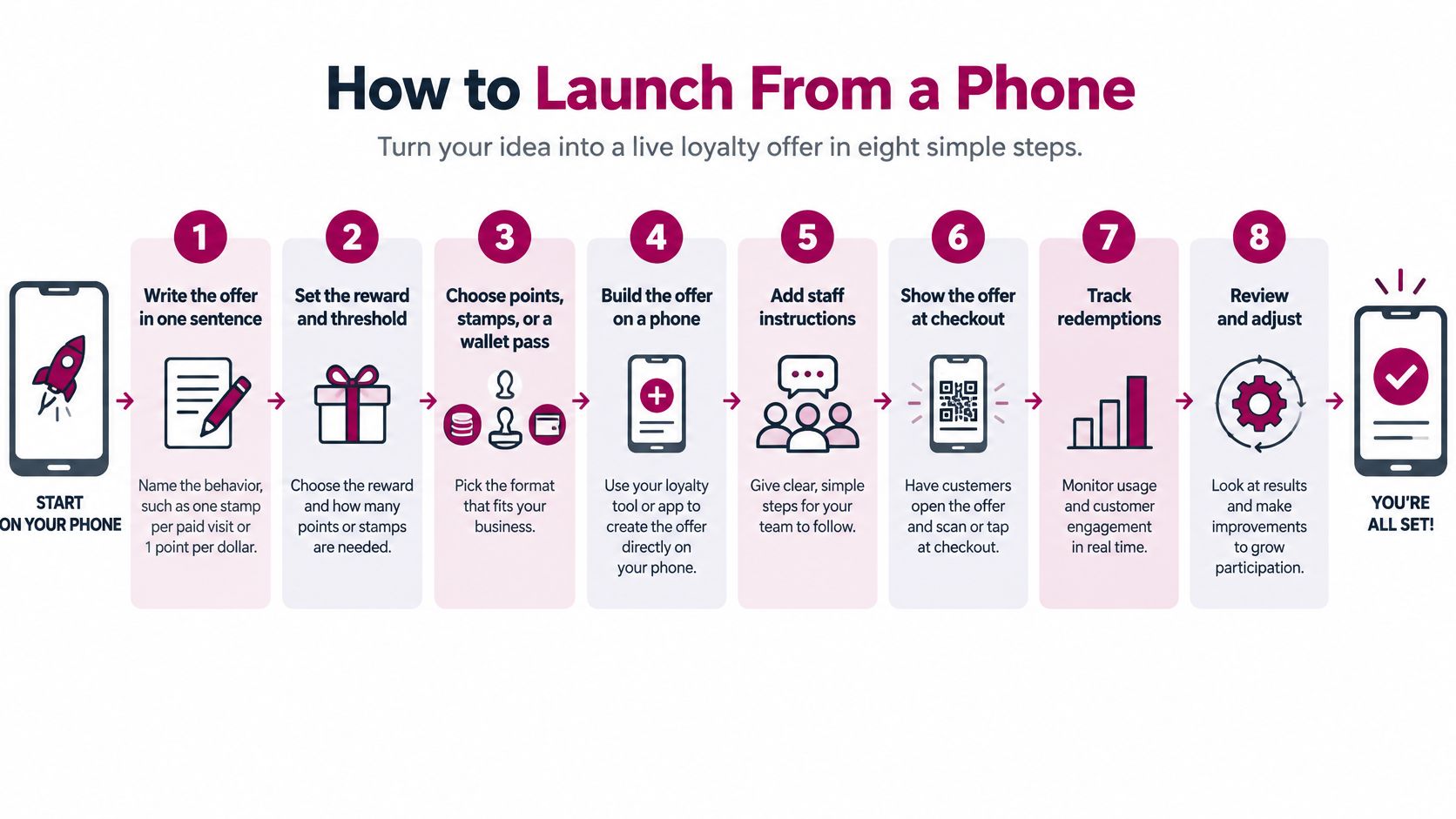 An infographic showing eight simple steps to create a customer loyalty program directly from a mobile phone.