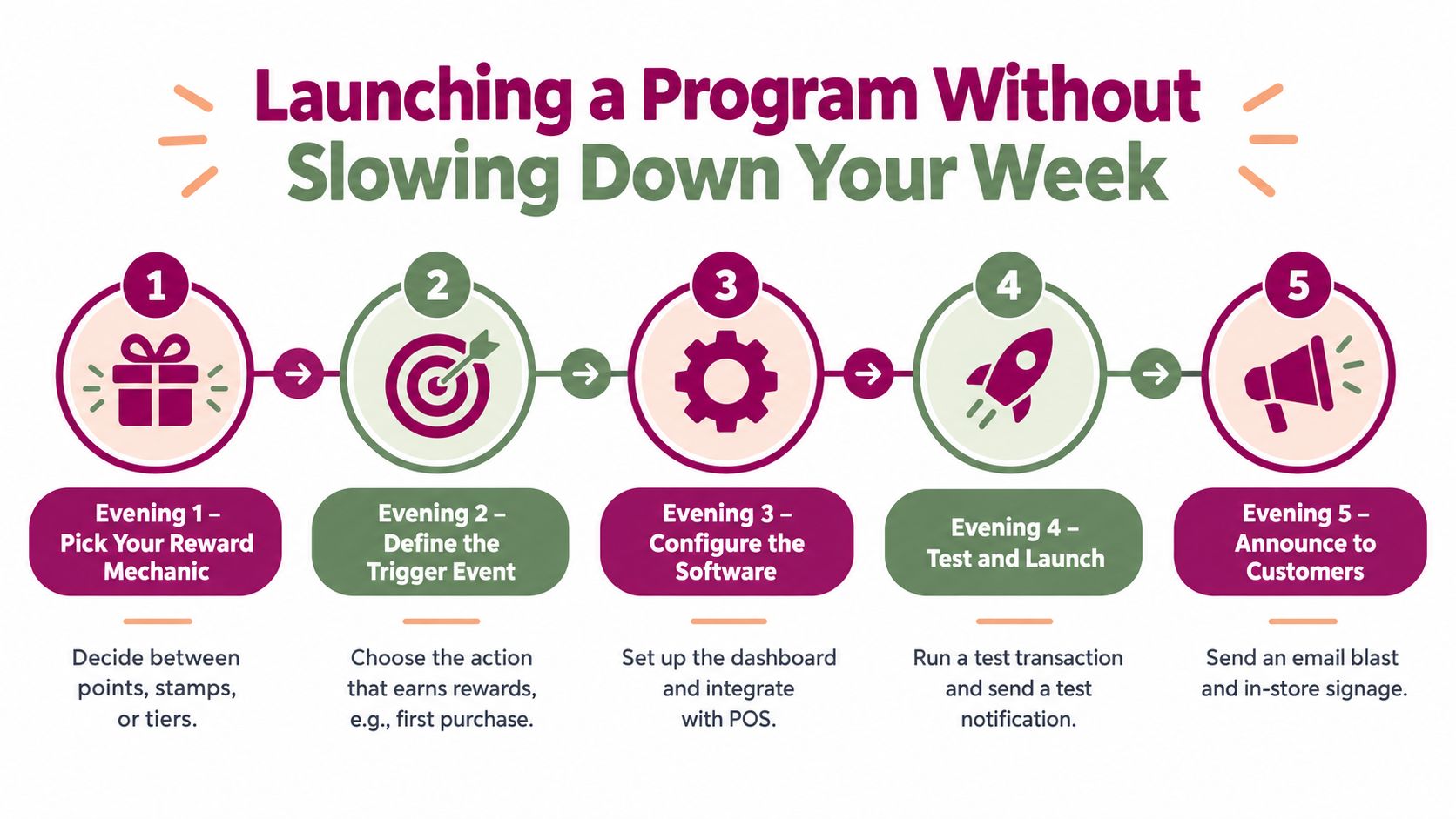 A five-step infographic guide on launching a business loyalty program over the course of five evenings.