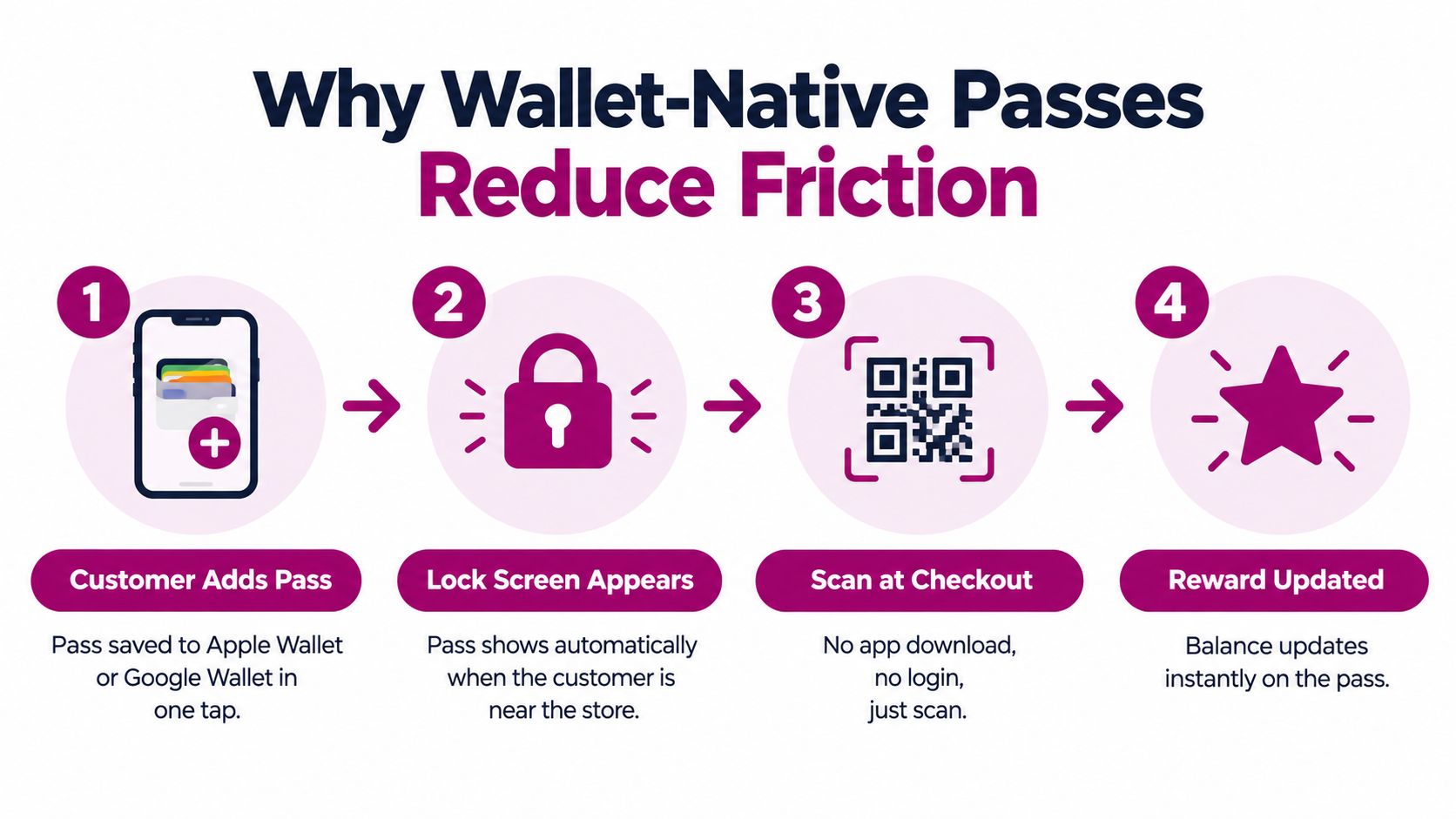 A four-step infographic illustrating how wallet-native passes simplify the customer loyalty experience using digital mobile wallets.