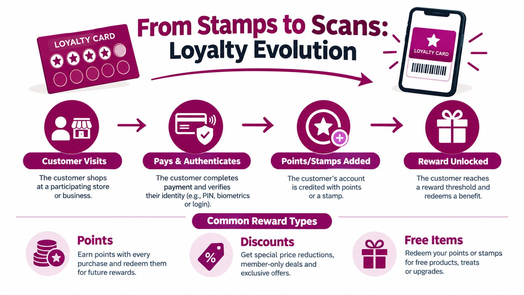An infographic showing the evolution of loyalty programs from physical stamps to digital mobile scanning technology.