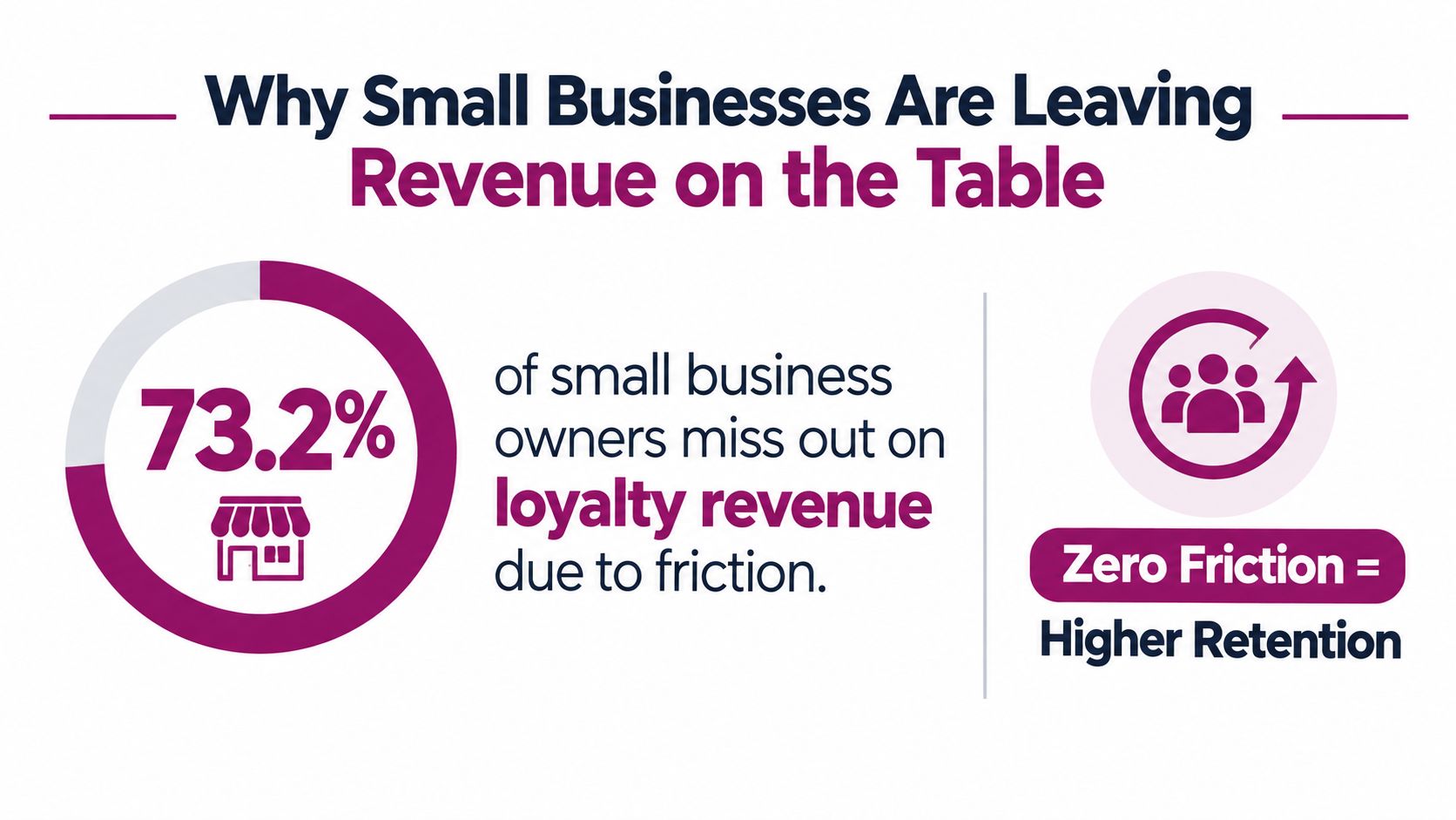 A graphic showing that 73.2% of small businesses lose loyalty revenue because of customer friction.