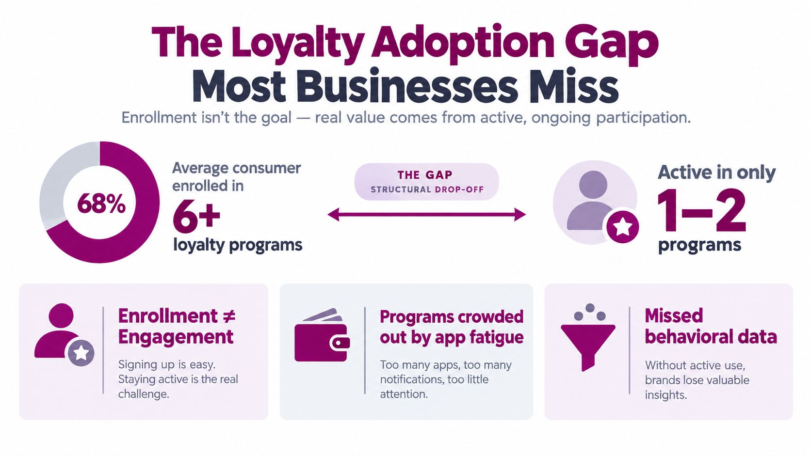 An infographic illustrating the loyalty adoption gap where consumers enroll in many programs but remain active in few.