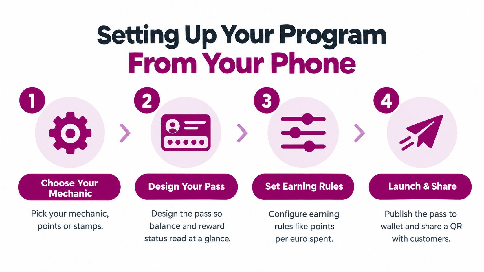 A four-step infographic illustrating how to set up a digital loyalty program using a mobile phone.