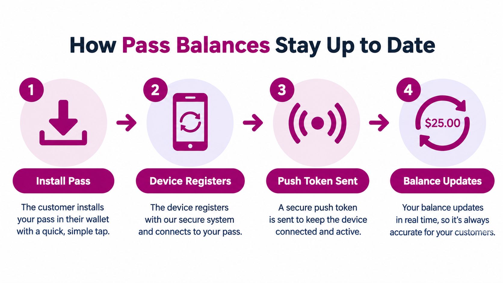 A four-step infographic showing how digital pass balances automatically update on a customer mobile device wallet.