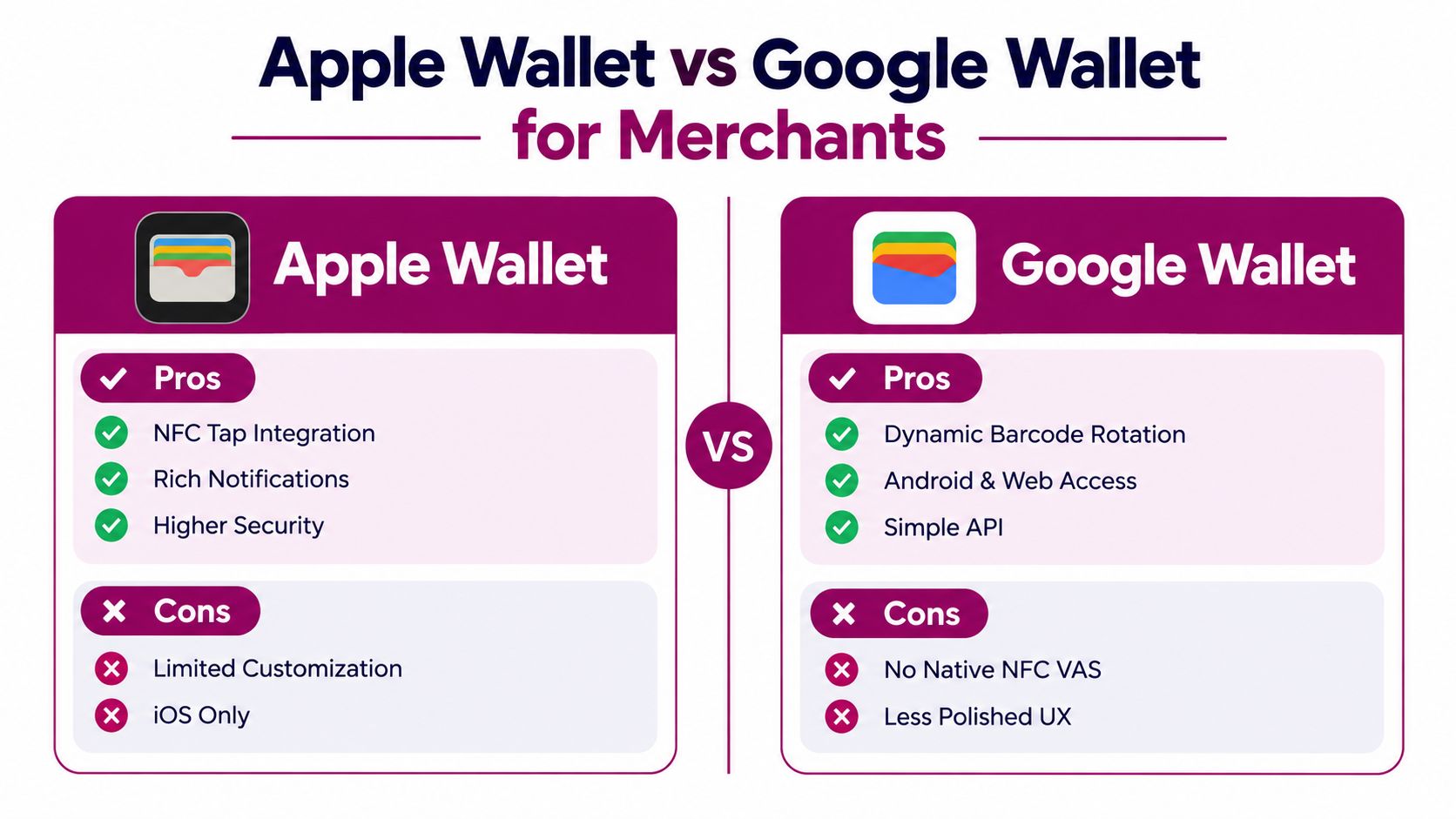 A comparison infographic table outlining the pros and cons of Apple Wallet versus Google Wallet for merchants.