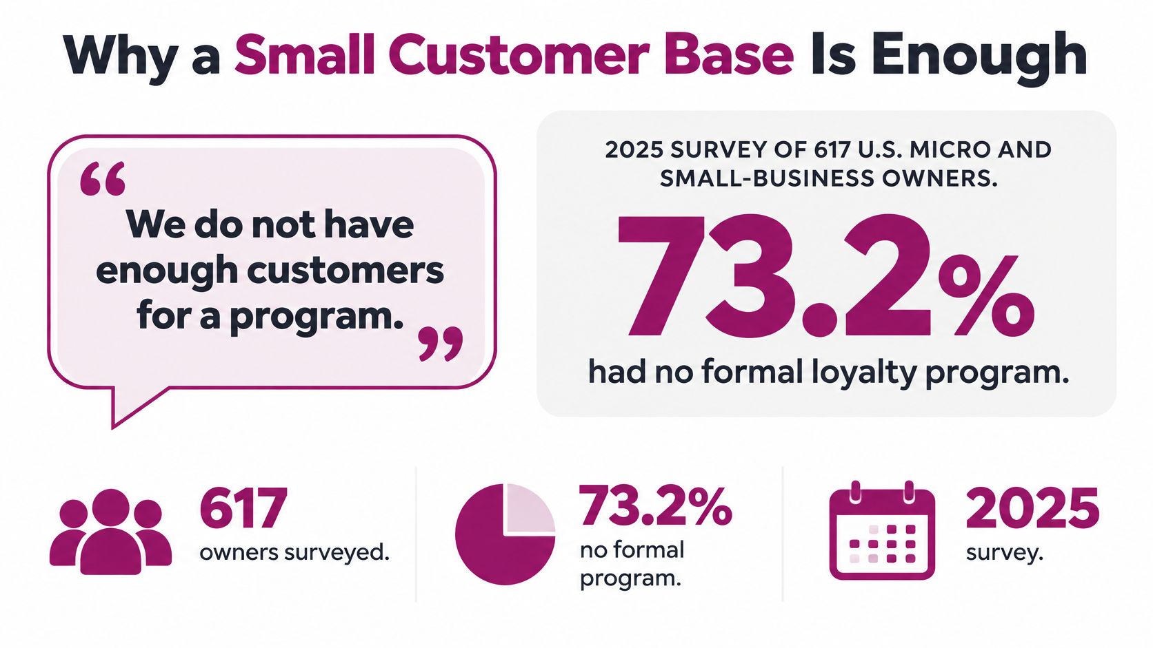 An infographic showing that 73.2% of 617 small business owners do not use formal loyalty programs.