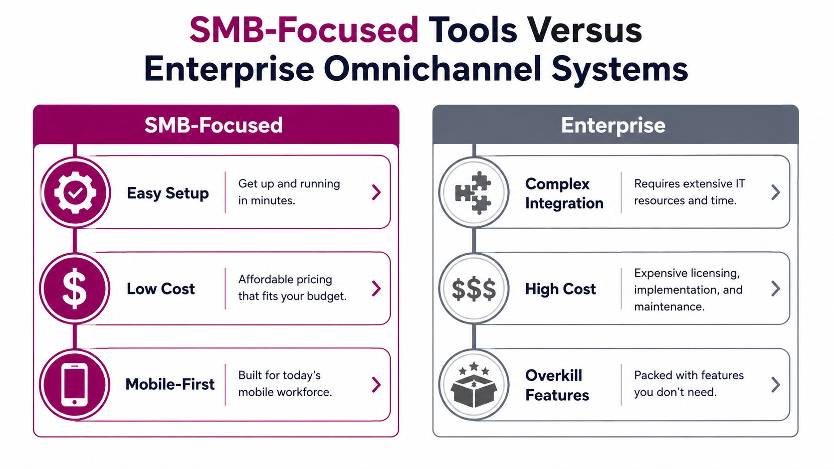 A comparison chart showing the advantages of SMB-focused tools versus the disadvantages of complex enterprise omnichannel systems.