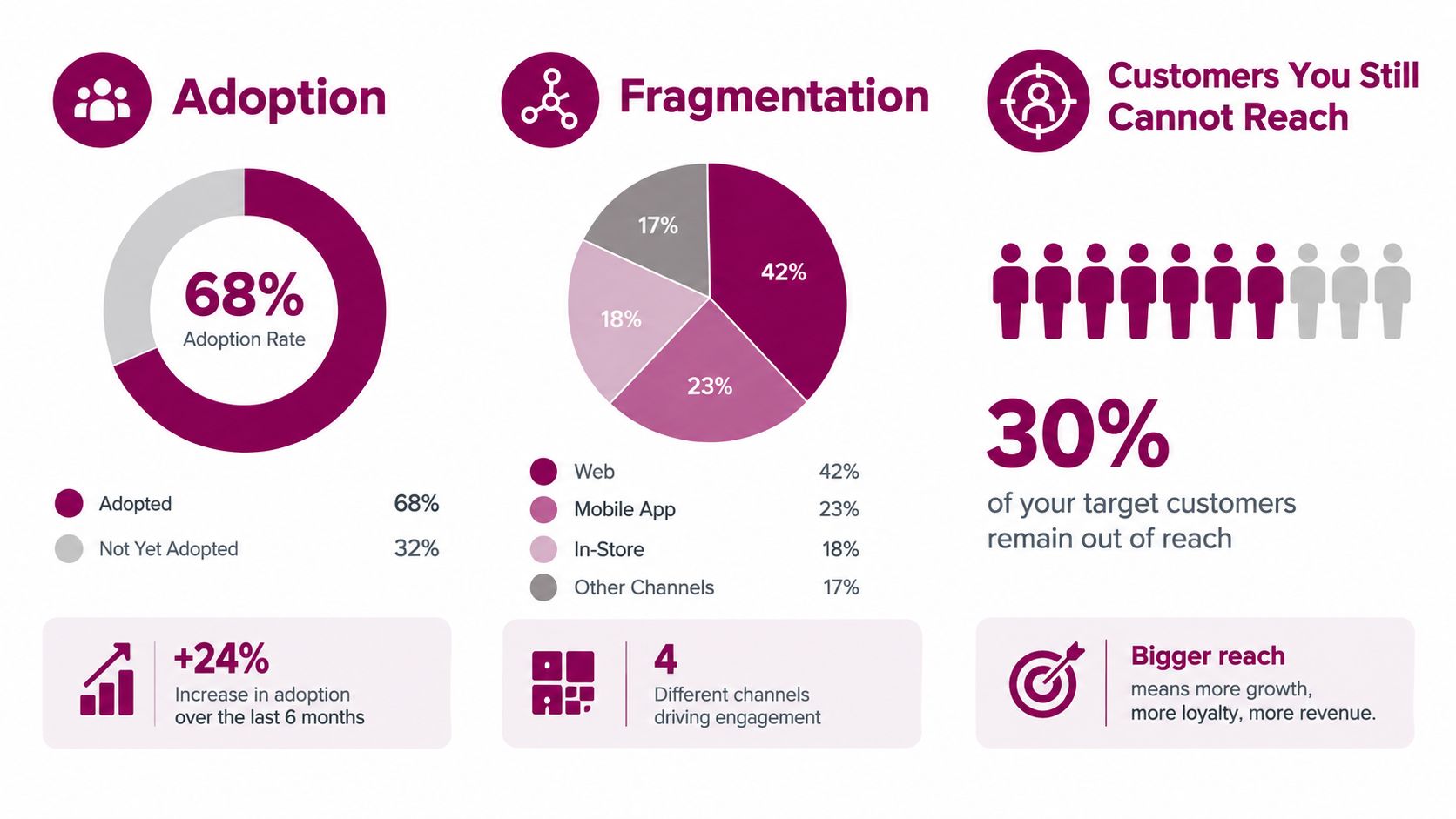 An infographic showing statistics for customer digital adoption, fragmentation of engagement channels, and reach limitations.