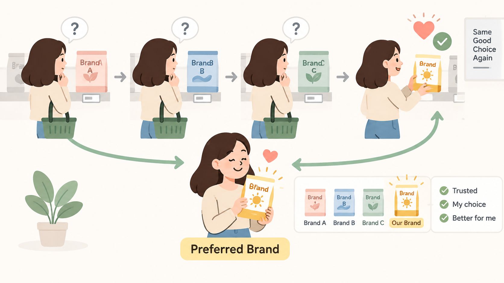 A shopper evaluates various product brands before choosing a favorite, illustrating the journey of building brand loyalty.