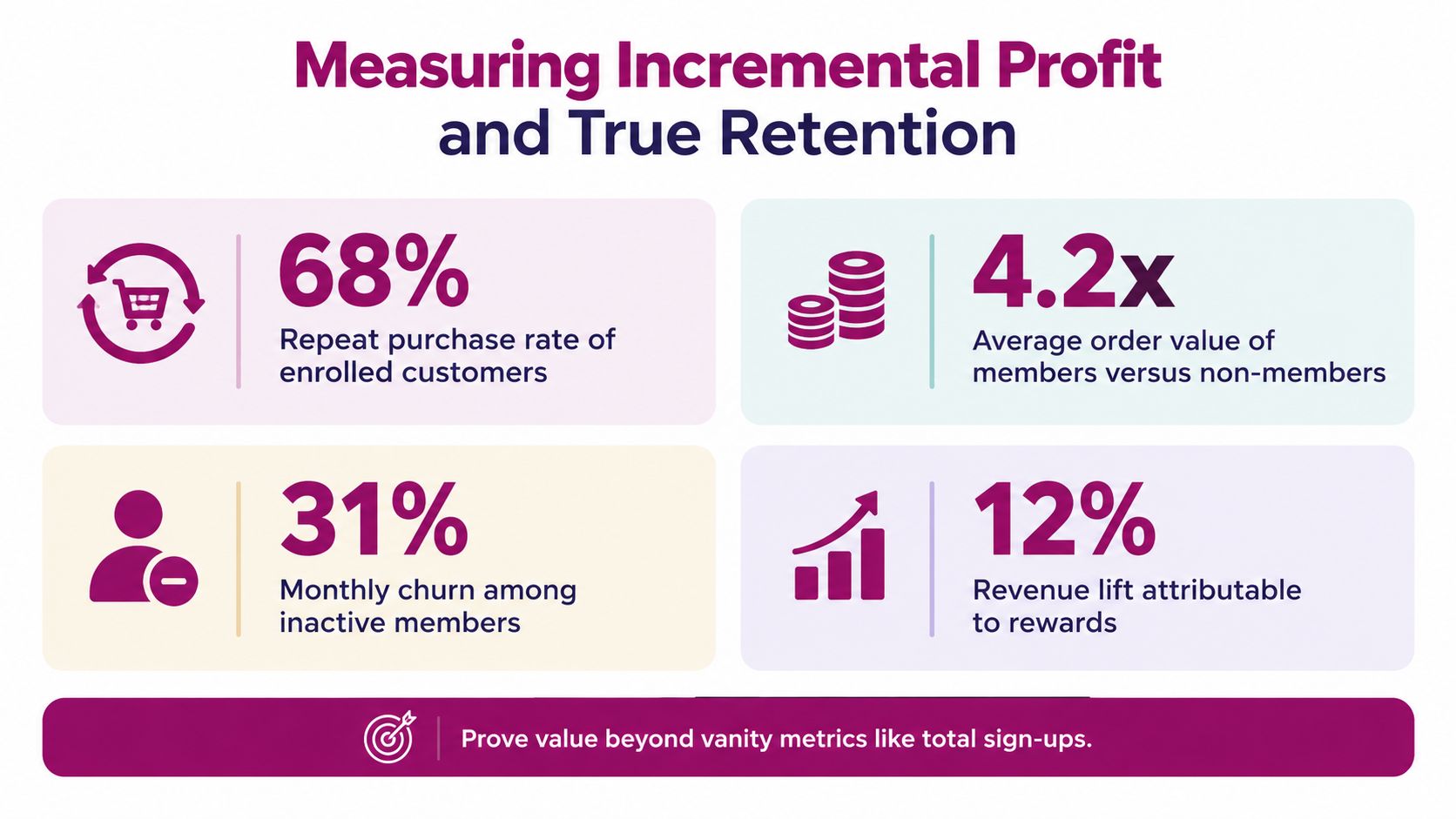 An infographic showing four key business metrics including repeat purchase rates, order values, churn rates, and revenue lift.