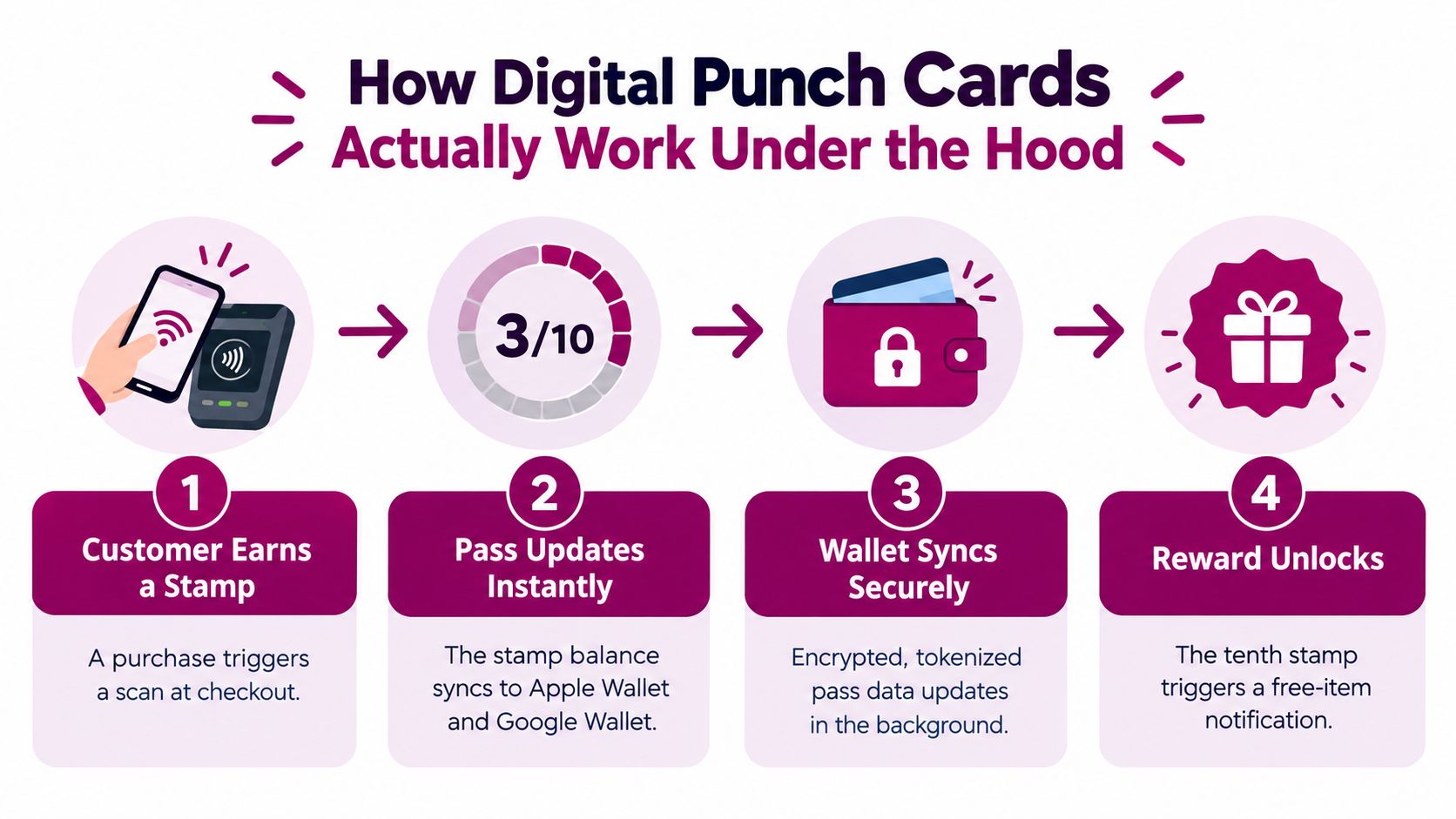 An infographic showing the four steps of how digital loyalty punch cards work for retail customers.