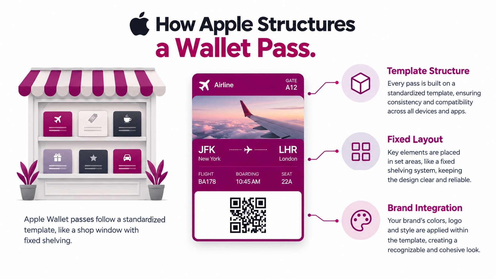 An infographic showing how Apple Wallet passes use standardized templates, fixed layouts, and brand integration for consistency.