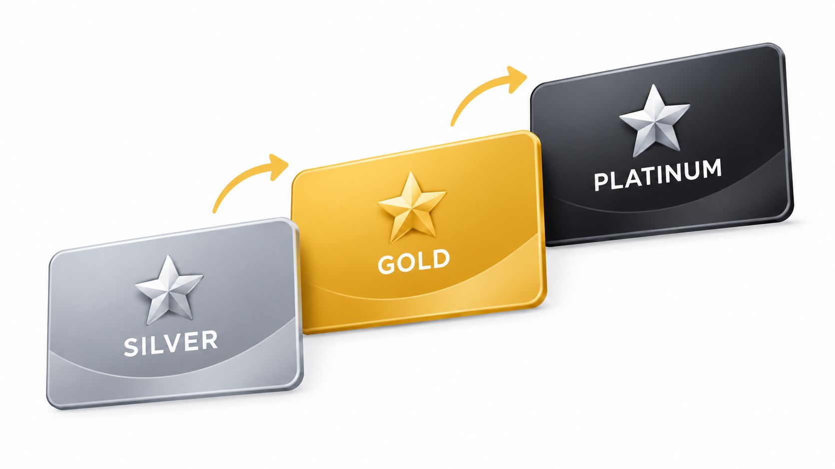 Three credit cards labeled Silver, Gold, and Platinum arranged in an ascending order with yellow directional arrows.