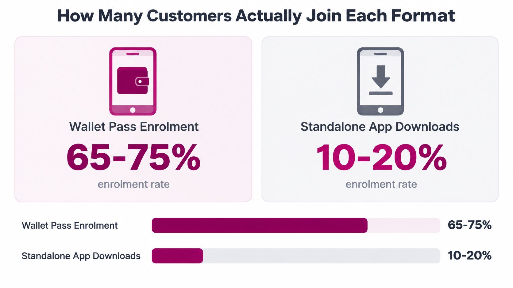 A comparison chart showing that Wallet Pass Enrolment rates are significantly higher than Standalone App Downloads.