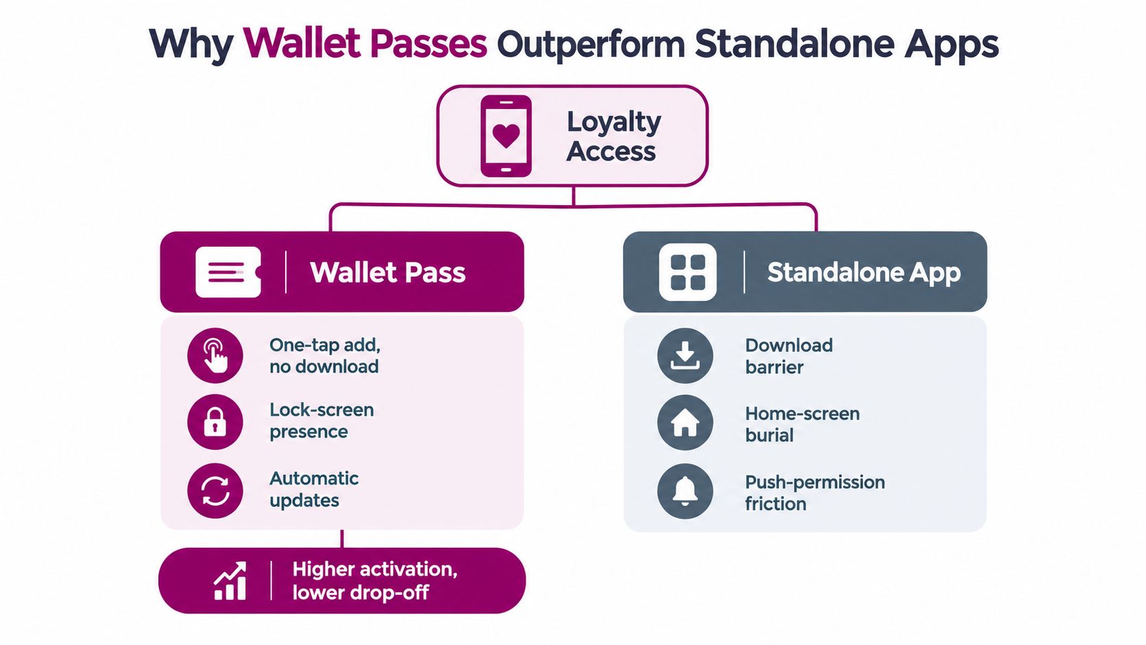 A comparison chart showing how mobile wallet passes outperform standalone apps for loyalty program engagement.