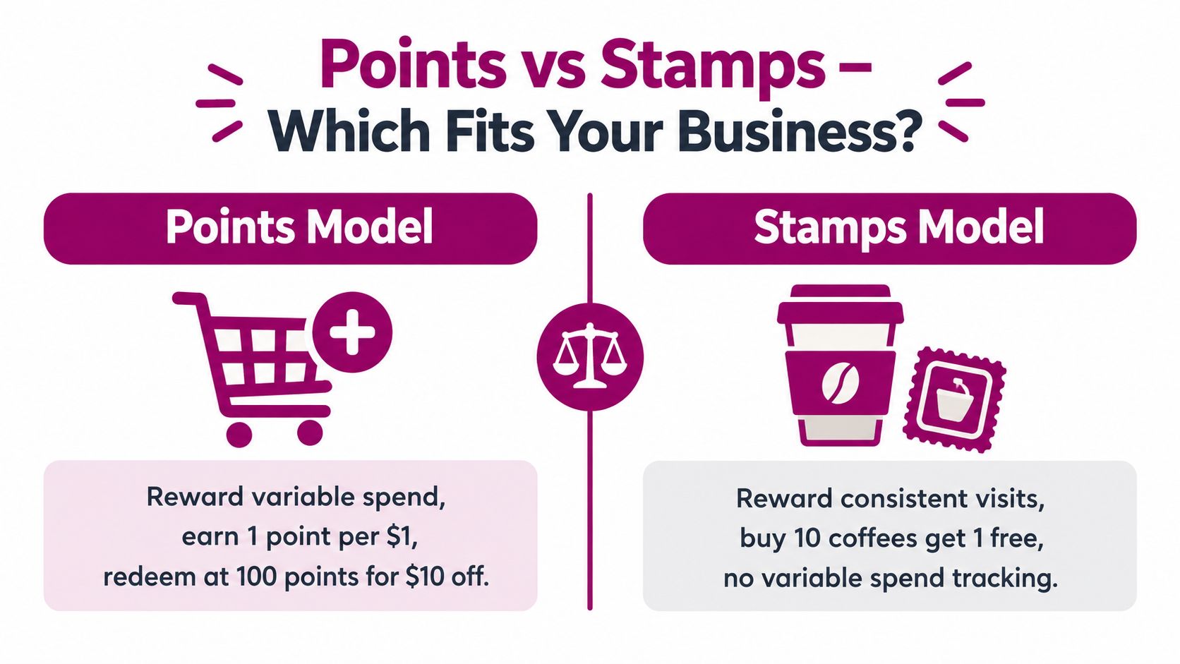 An infographic comparing loyalty program models, showing a points system for variable spending versus a stamp system for consistent visits.