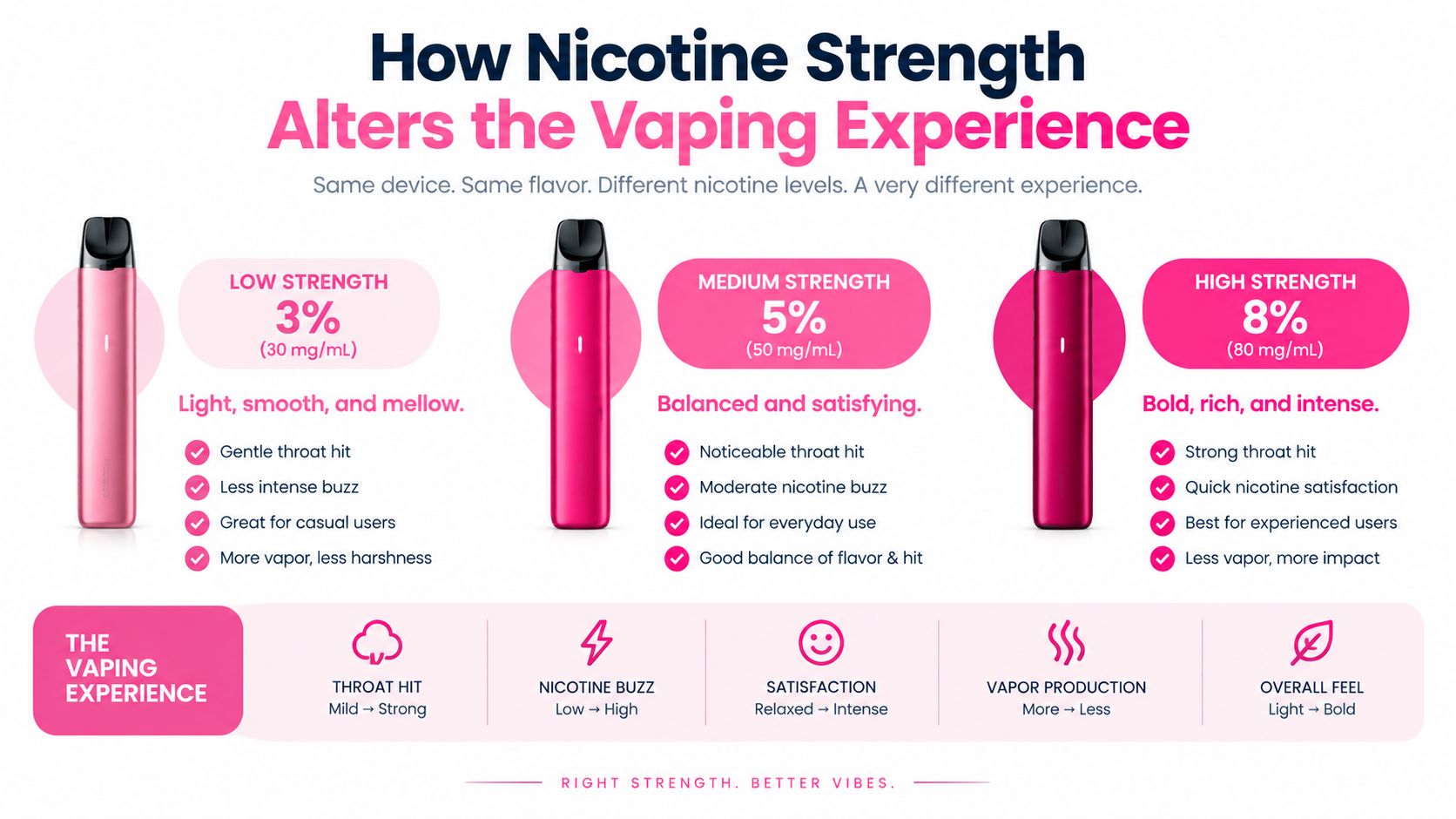 An infographic showing how different nicotine strengths of 3%, 5%, and 8% affect the vaping experience.