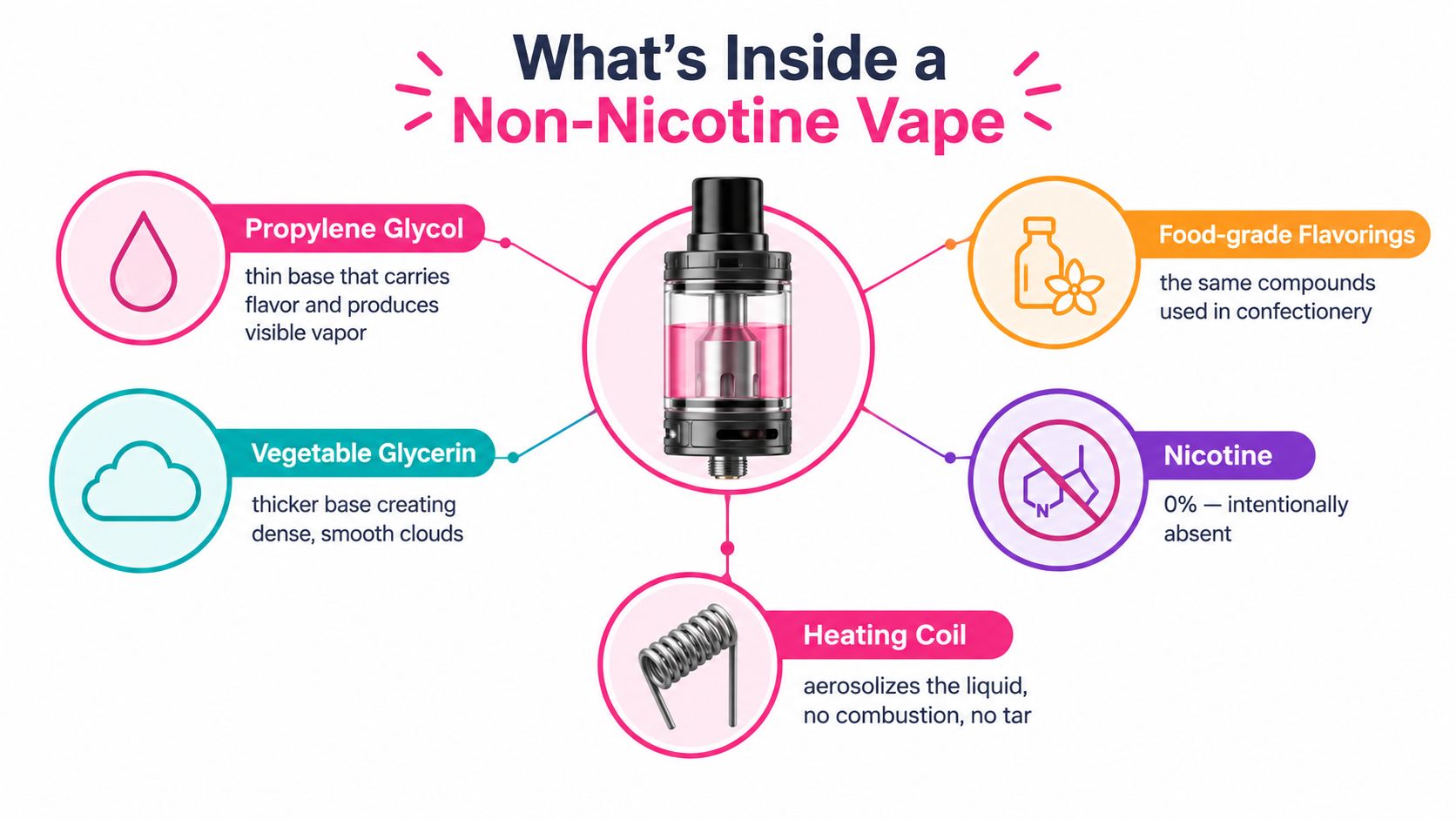 An infographic detailing the ingredients and components inside a non-nicotine vape device for users.