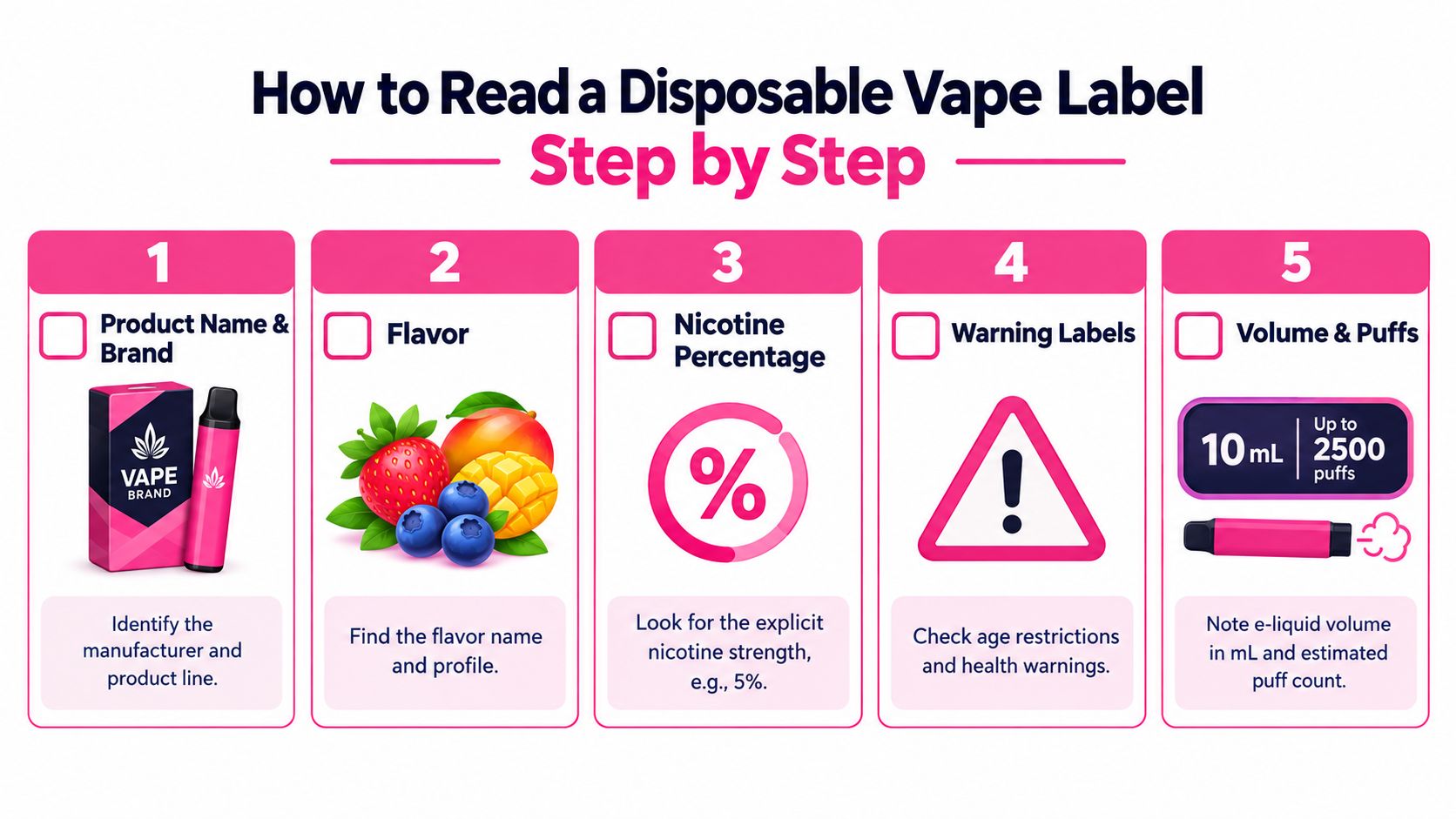An instructional infographic explaining the five essential components to read on a disposable vape product label.