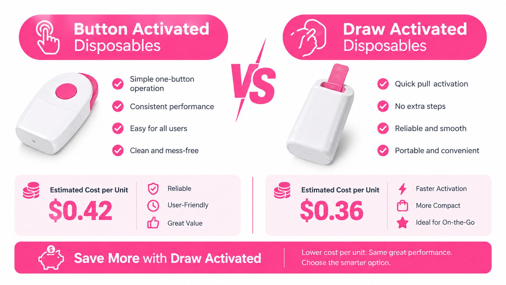 A comparison chart showing the features and cost benefits of button-activated versus draw-activated disposable vape pens.