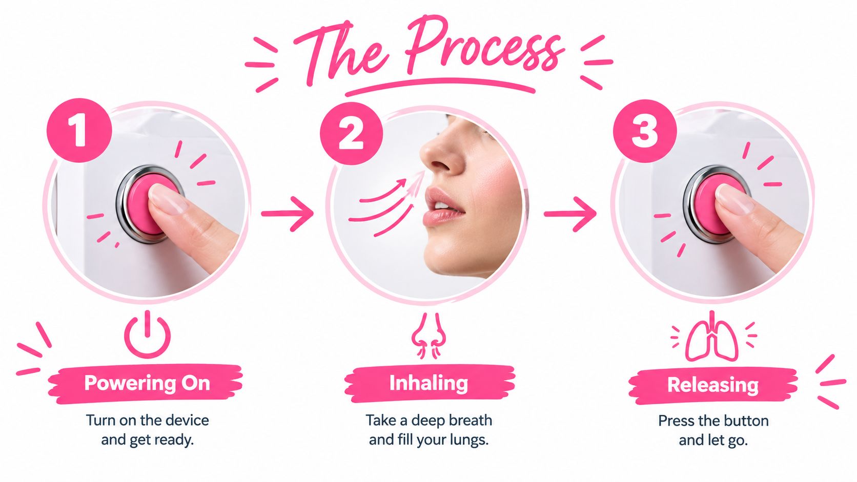 A three-step infographic showing how to operate a device by pressing the button, inhaling, and releasing the button.