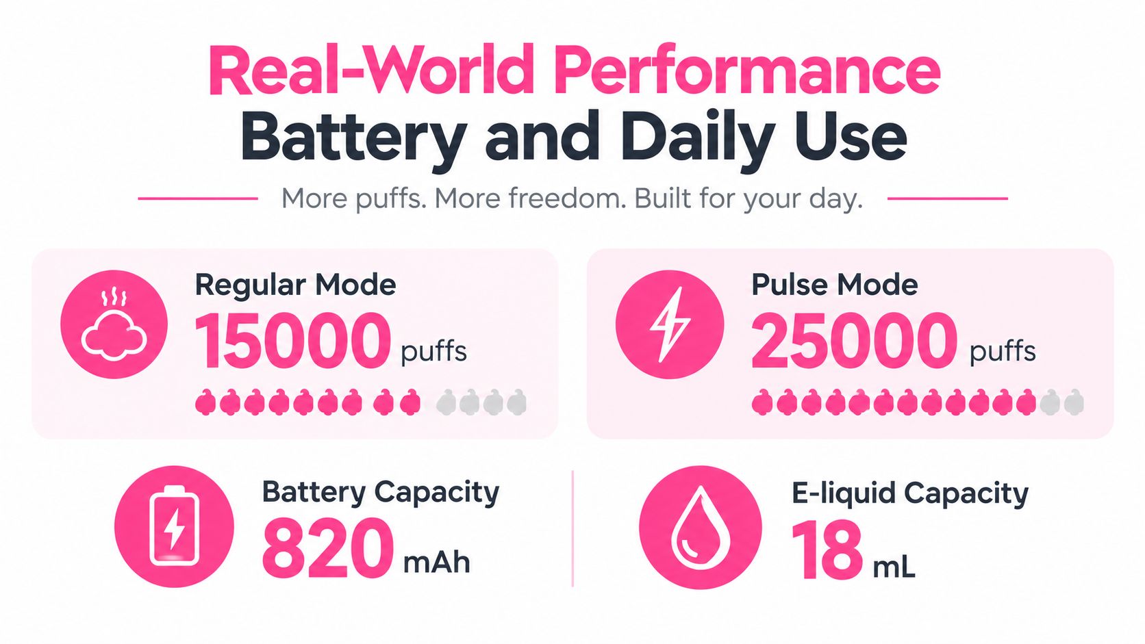 An infographic displaying performance specifications for a vape device, including puff counts, battery, and e-liquid capacity.