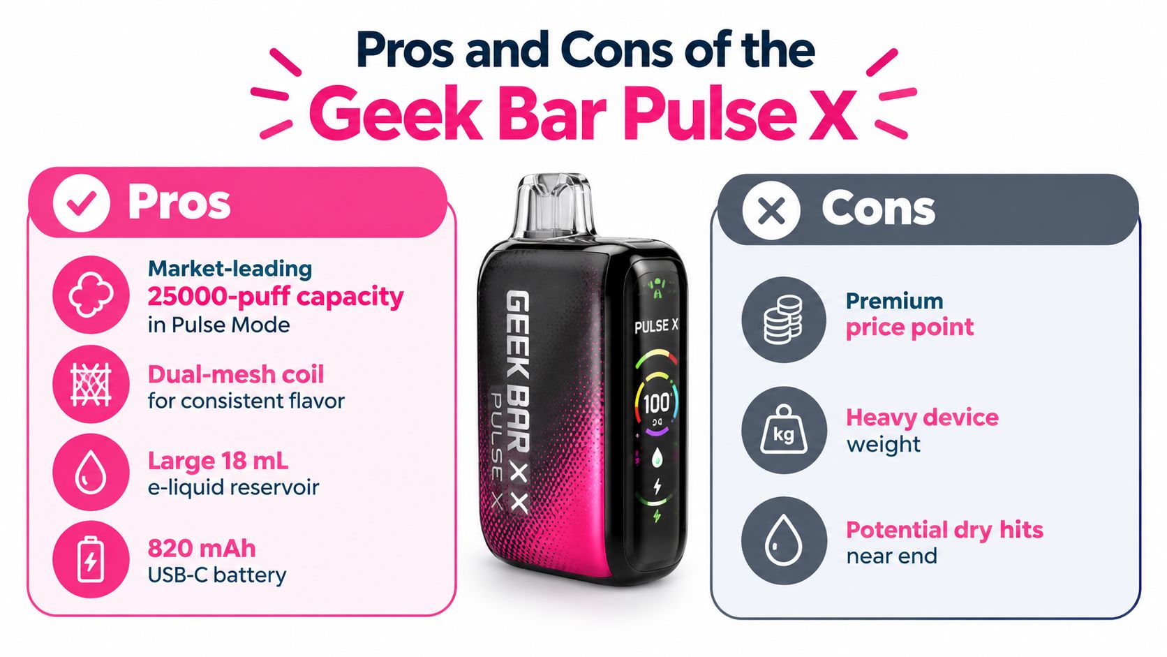 A pros and cons infographic about the Geek Bar Pulse X disposable vape device features.