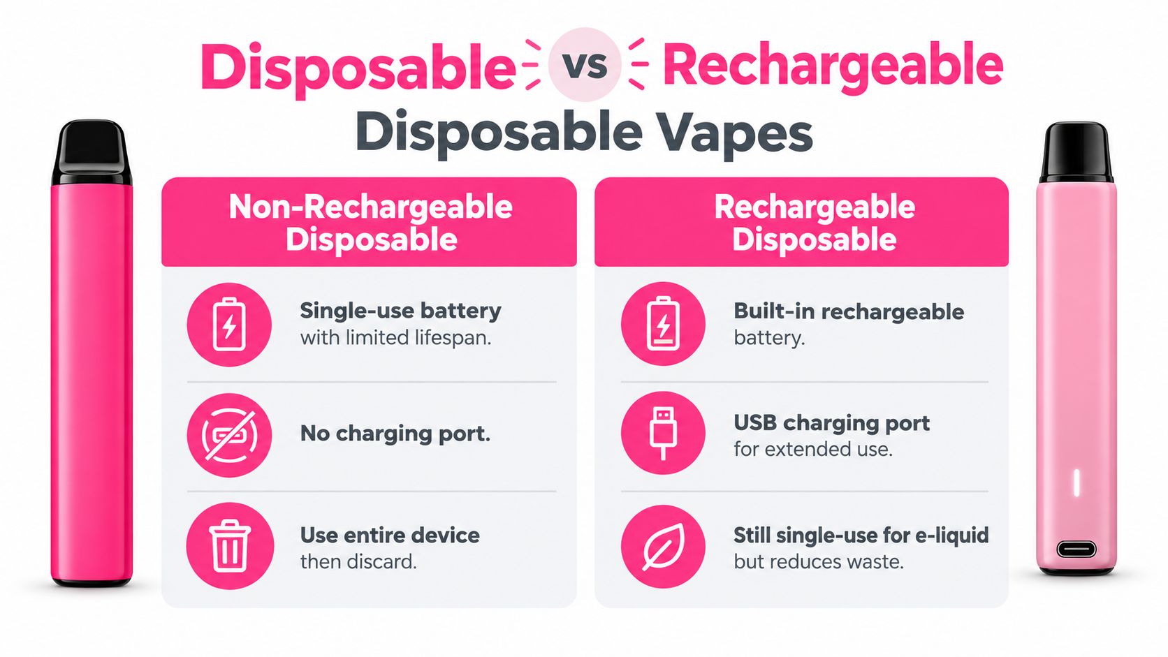 A comparison chart showing the differences between a non-rechargeable disposable vape and a rechargeable disposable vape device.