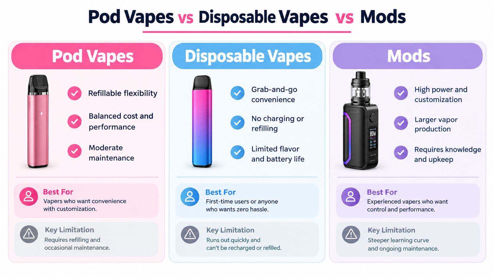 A comparison chart outlining the differences between pod vapes, disposable vapes, and high-performance vape mods.
