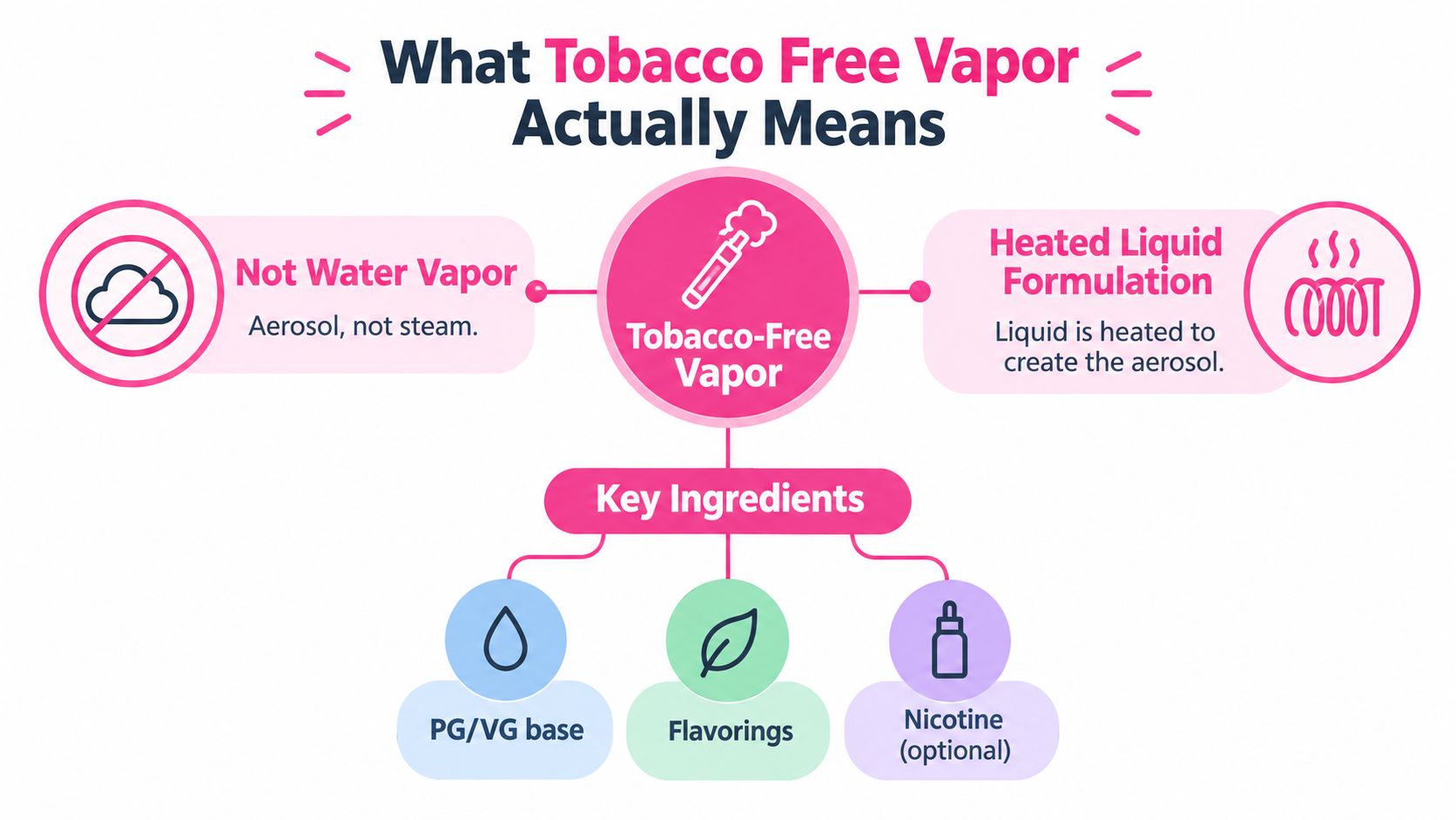 An infographic explaining that tobacco free vapor is an aerosol created from heated liquid ingredients instead of water.