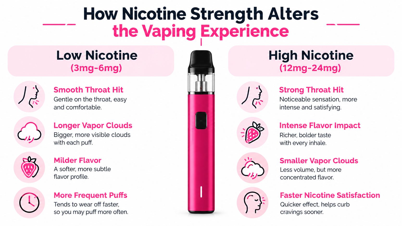 An infographic comparing low and high nicotine vaping strengths, detailing differences in throat hit, flavor, and cloud size.