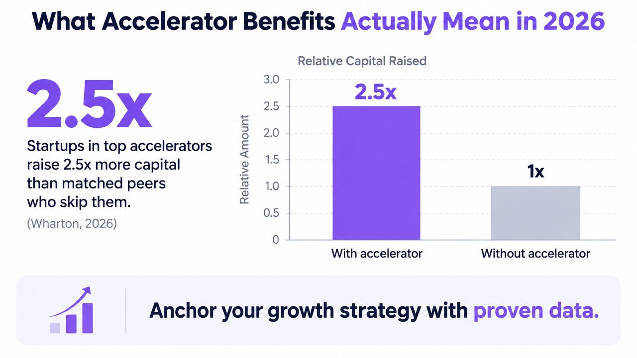 A bar chart showing startups with accelerator programs raise 2.5 times more capital than those without.