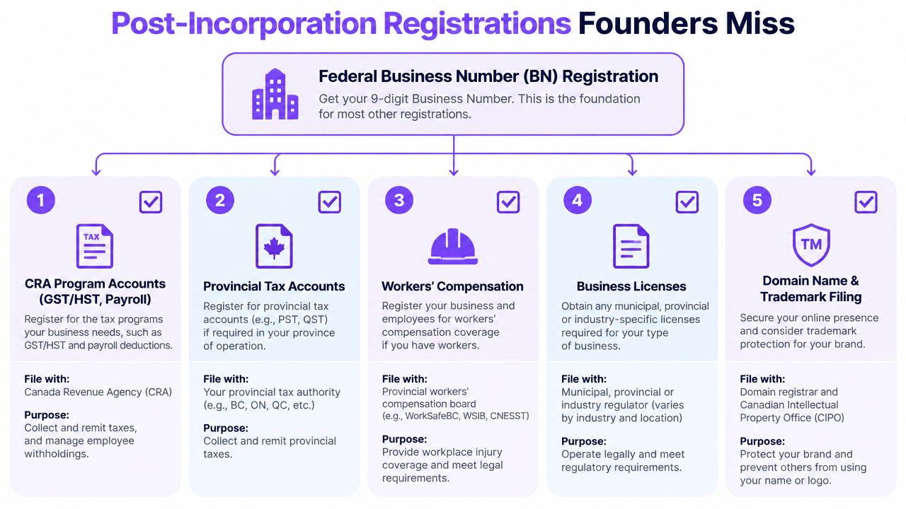 A diagram outlining five key post-incorporation registration steps for Canadian businesses, including tax, workers' compensation, and licensing.