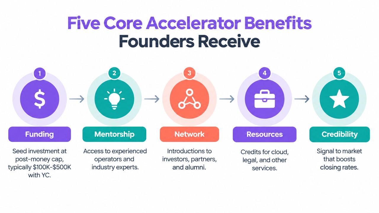 An infographic titled Five Core Accelerator Benefits outlining funding, mentorship, networking, resources, and credibility for startup founders.