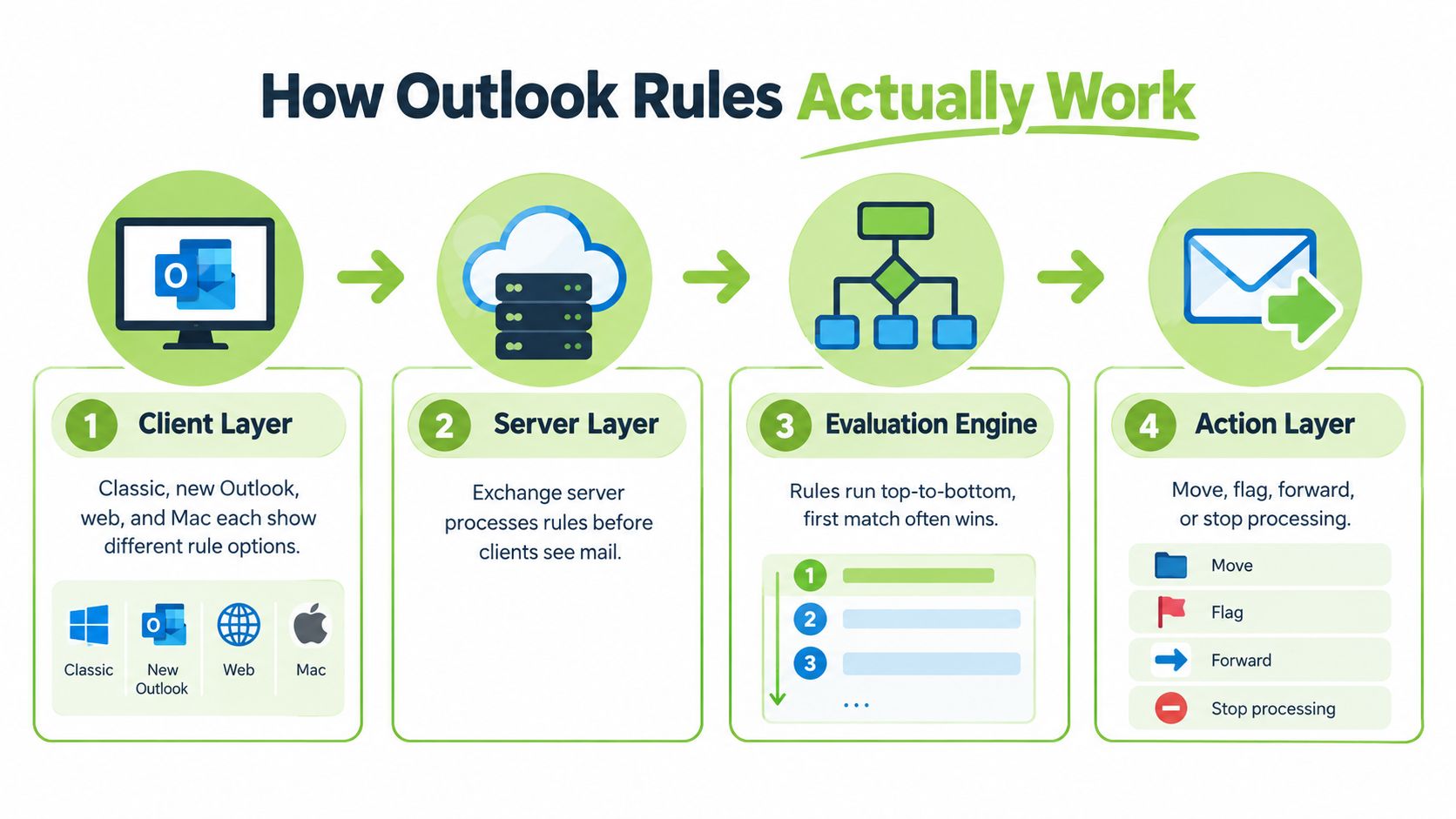 A diagram illustrating the four-step process of how Outlook rules work, moving from client to server layers.