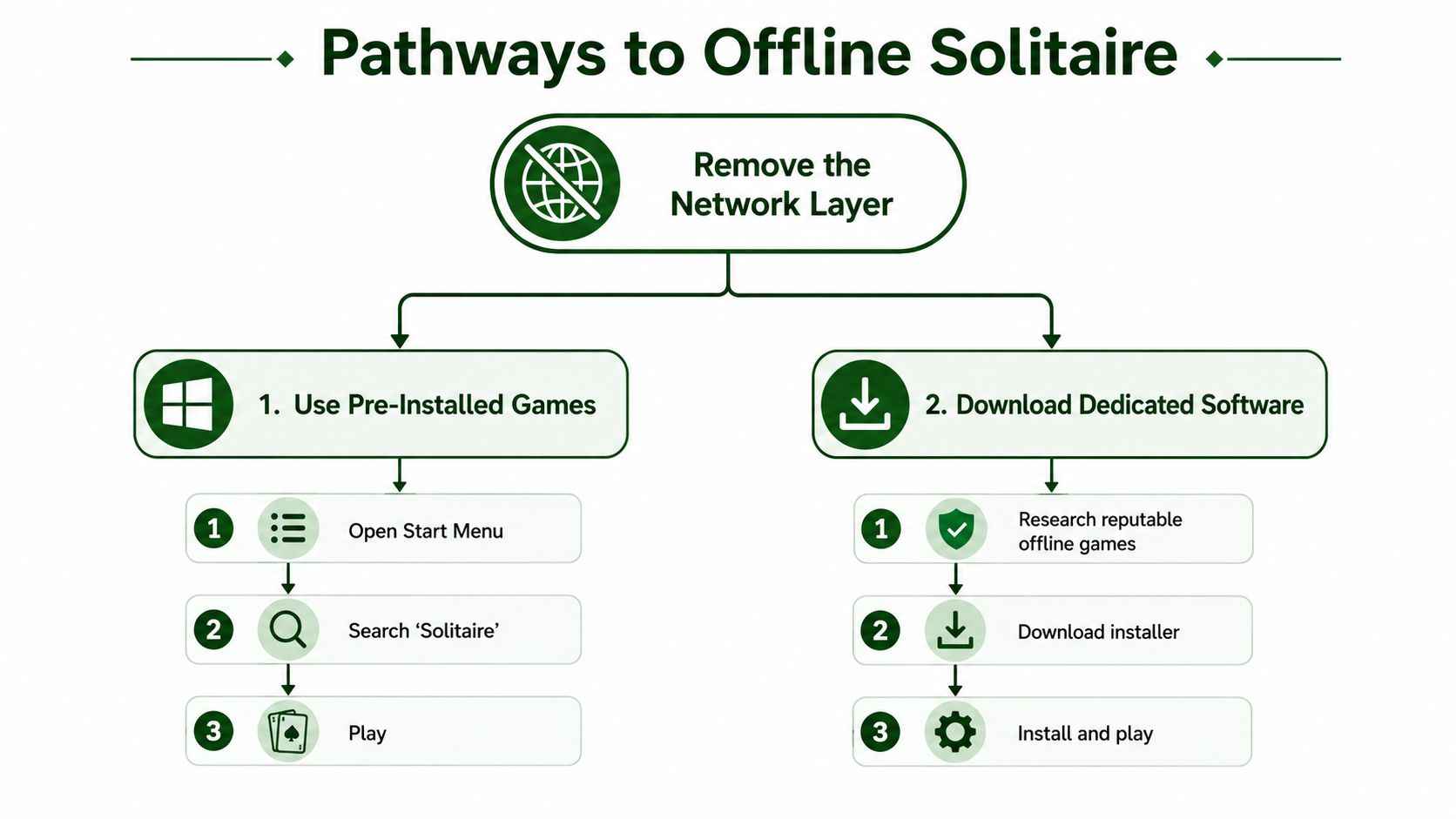 A flowchart showing two pathways to play offline solitaire: using pre-installed Windows games or downloading dedicated software.