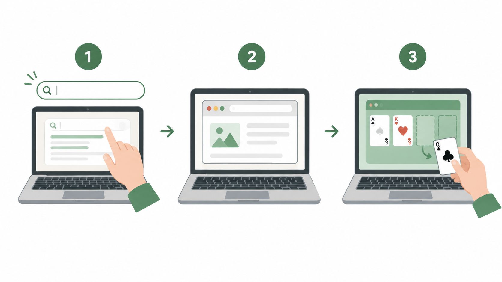 A three-step infographic showing a person searching for, visiting, and playing a Klondike solitaire card game app.