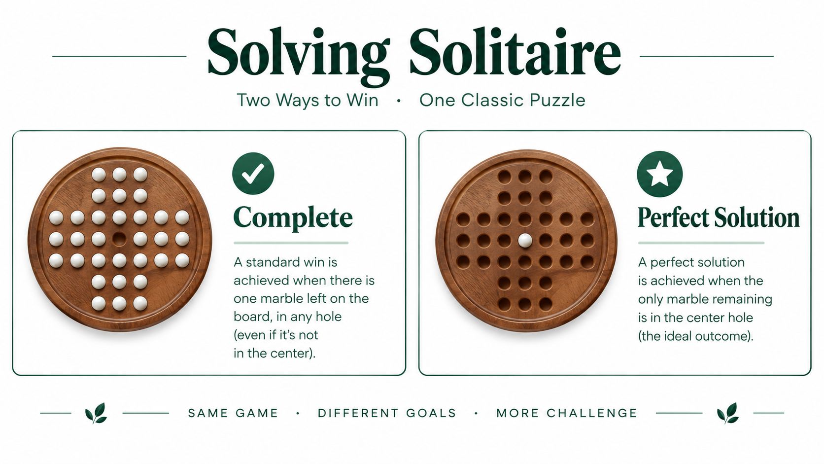 A guide illustrating the two ways to win the classic peg solitaire marble board game.