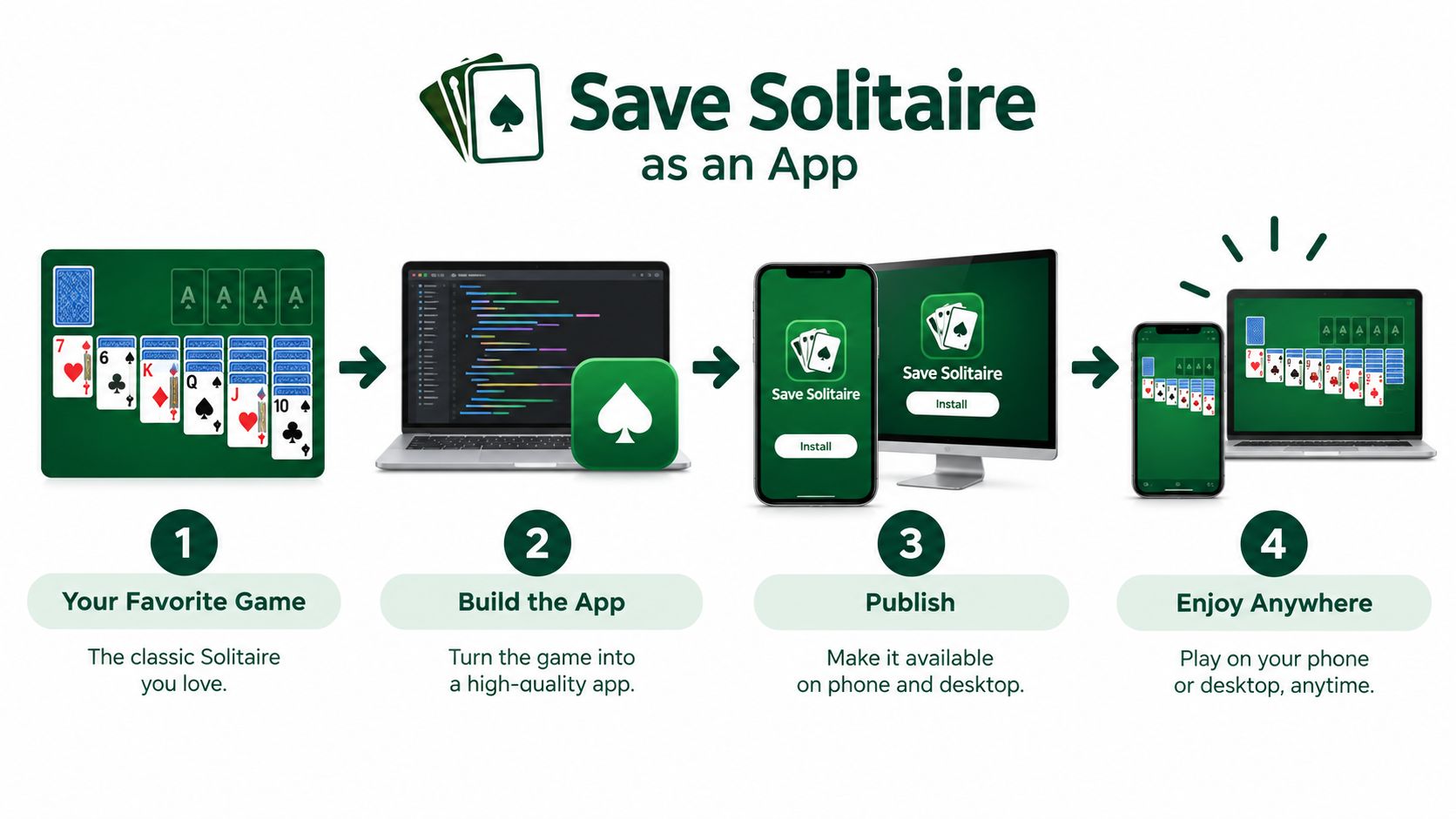 A step-by-step infographic showing how to turn the classic Solitaire card game into a downloadable app.