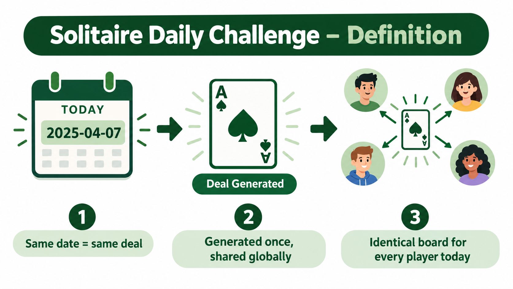 A diagram explaining that the Solitaire Daily Challenge provides an identical game board for every player globally.