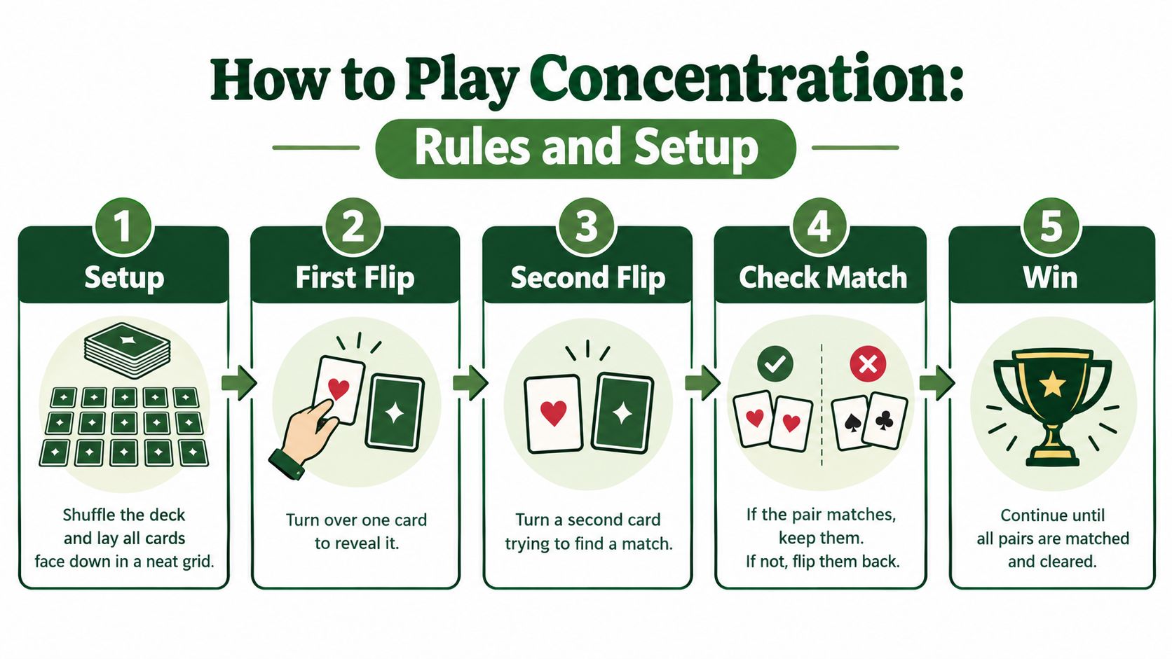 An infographic showing the five steps to play the memory card game known as Concentration.