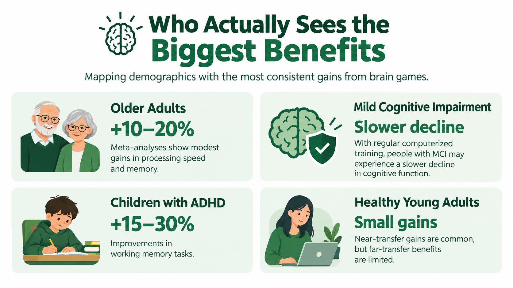An infographic showing which demographic groups experience the most cognitive benefits from regular brain training games.