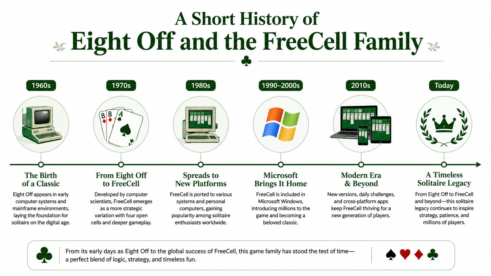 A timeline graphic illustrating the history of the Eight Off and FreeCell solitaire card game series.