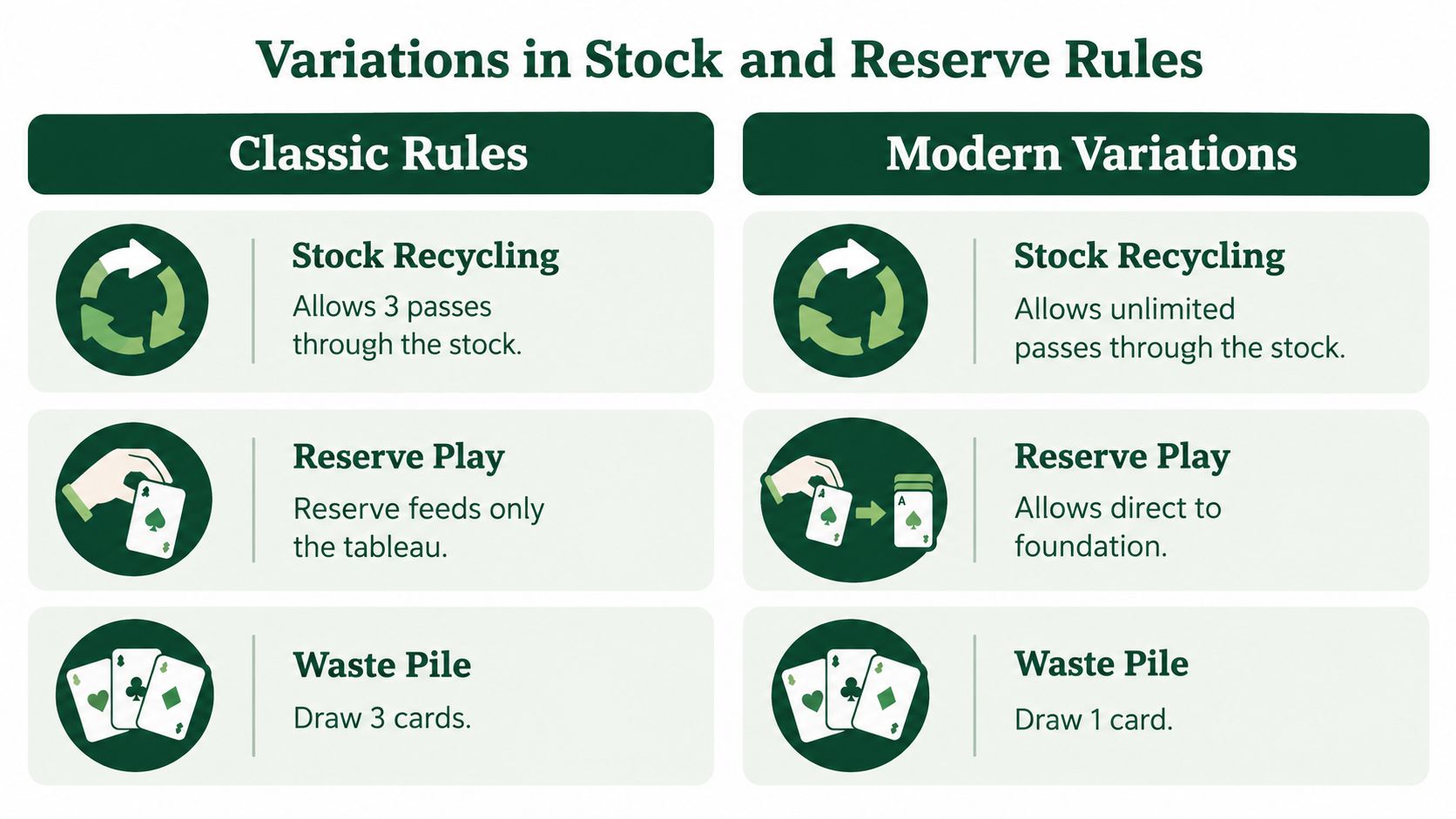 A comparison chart outlining differences between classic and modern rules for Canfield Solitaire games.