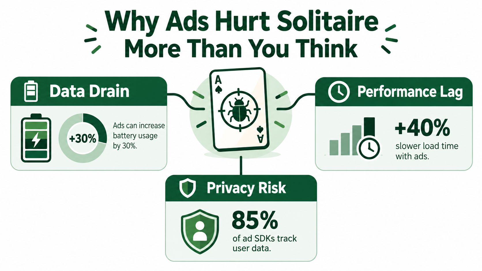 An infographic titled Why Ads Hurt Solitaire More Than You Think, showing impact on battery, performance, and privacy.