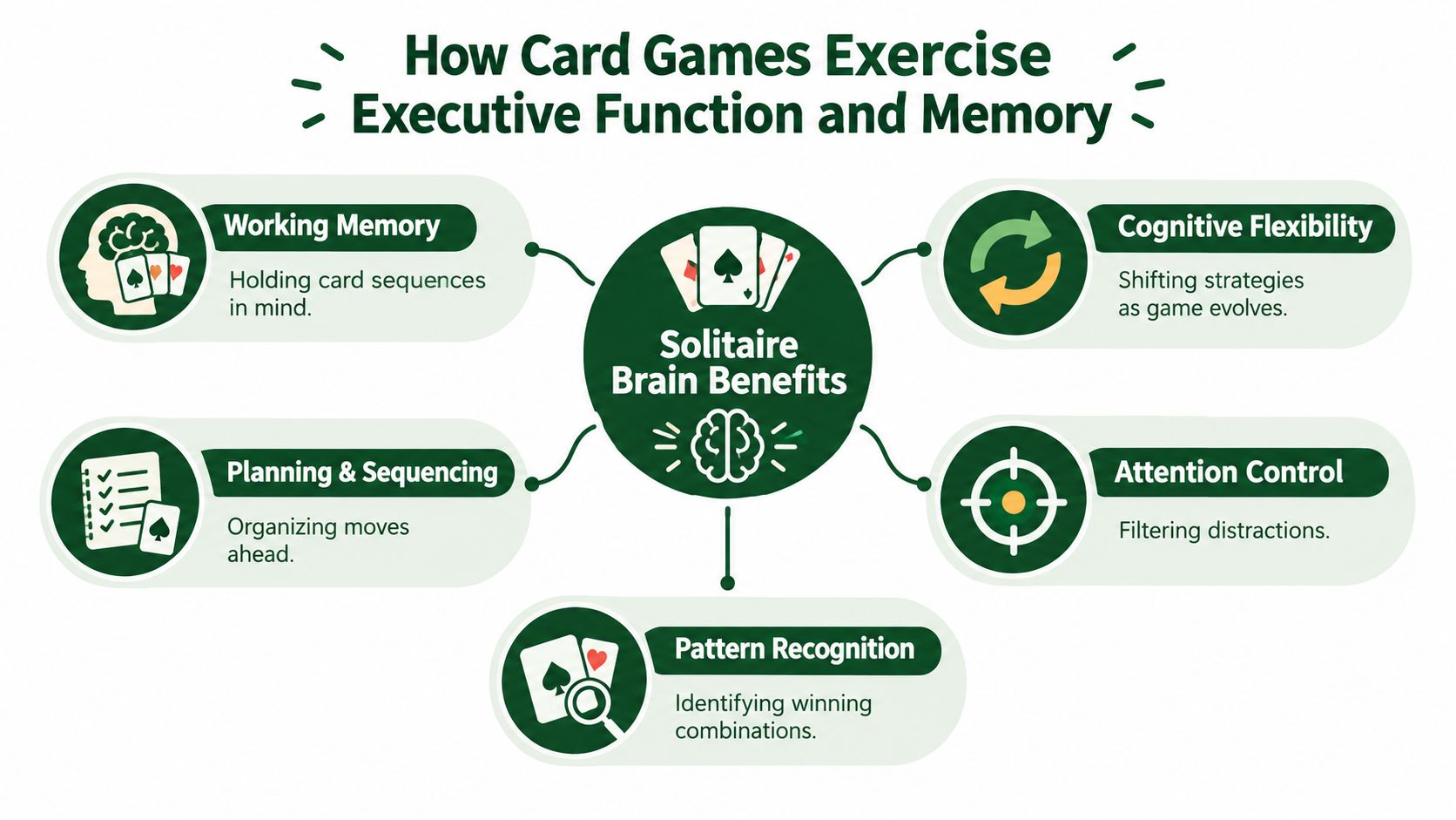 An infographic showing the mental benefits of playing solitaire, highlighting working memory, cognitive flexibility, planning, and attention.