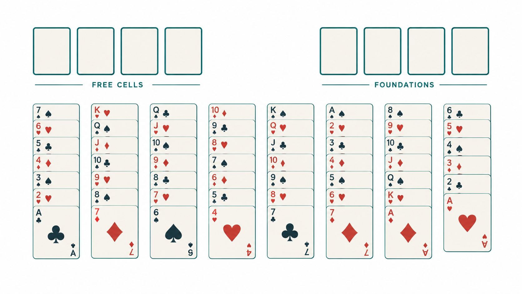 A digital layout of a challenging solitaire card game with multiple stacks and empty foundation slots.