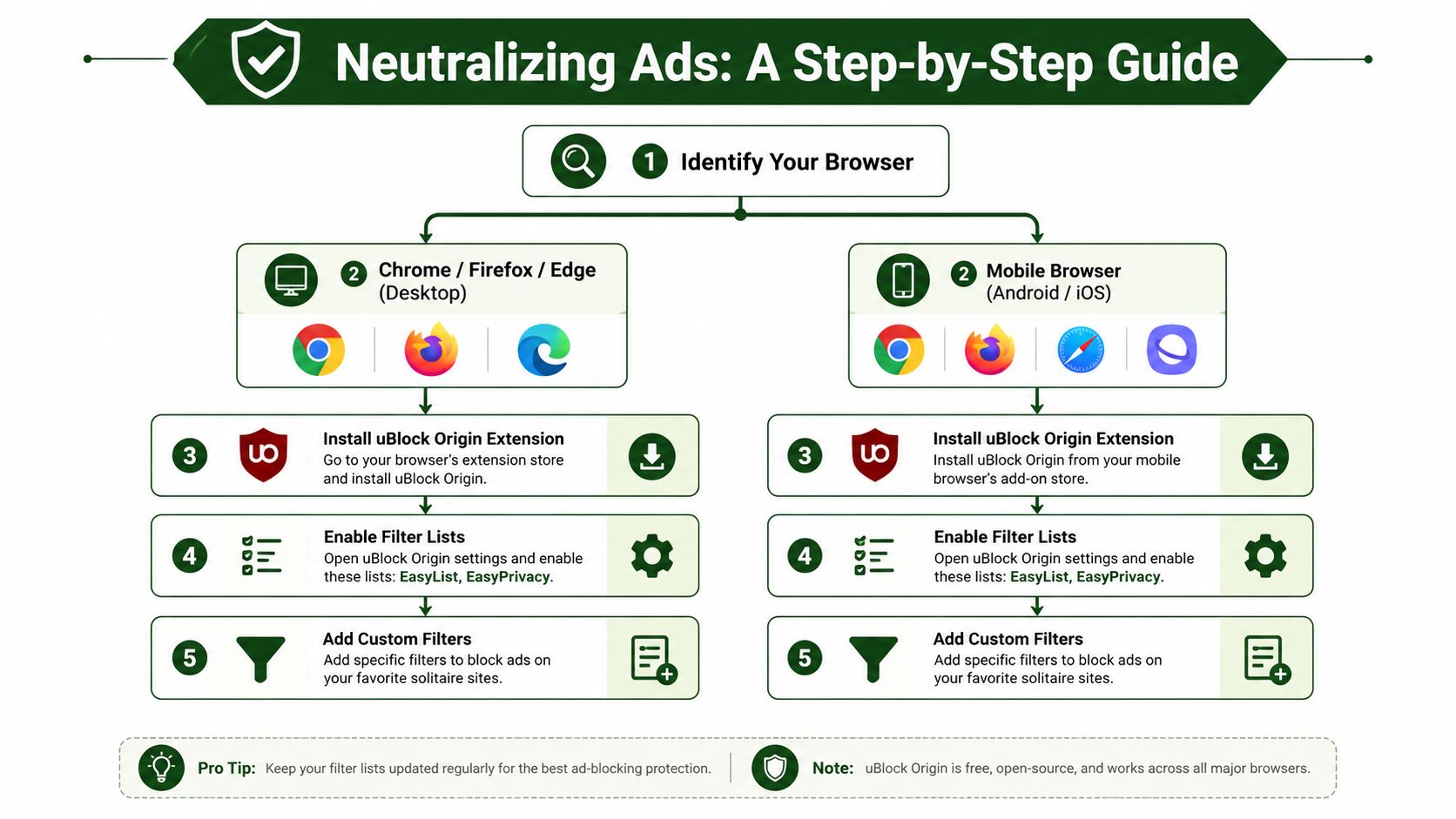 A step-by-step infographic guide on how to neutralize ads by using uBlock Origin on different web browsers.