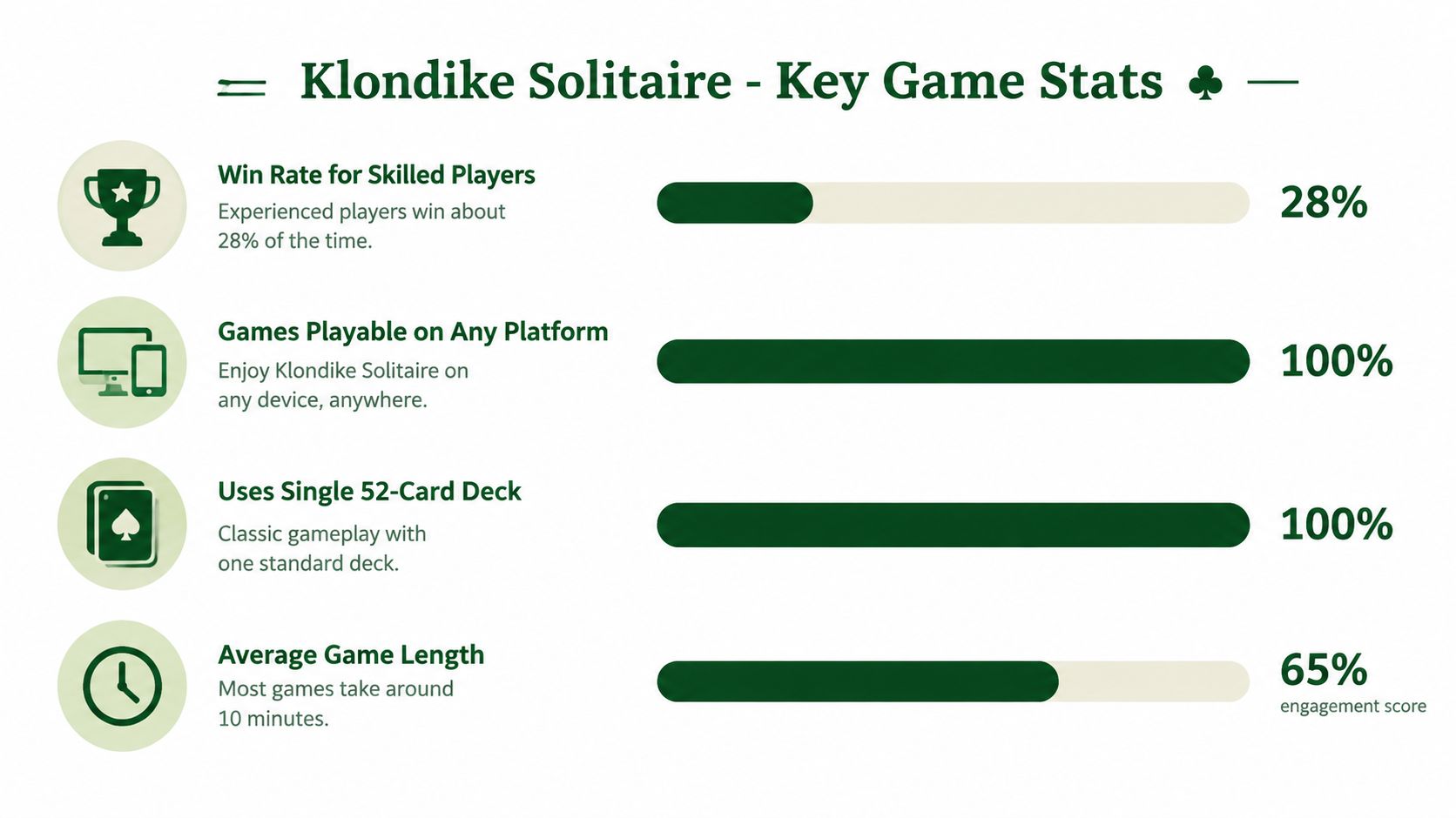An infographic showing key statistics for the card game Klondike Solitaire, including win rates and game length.